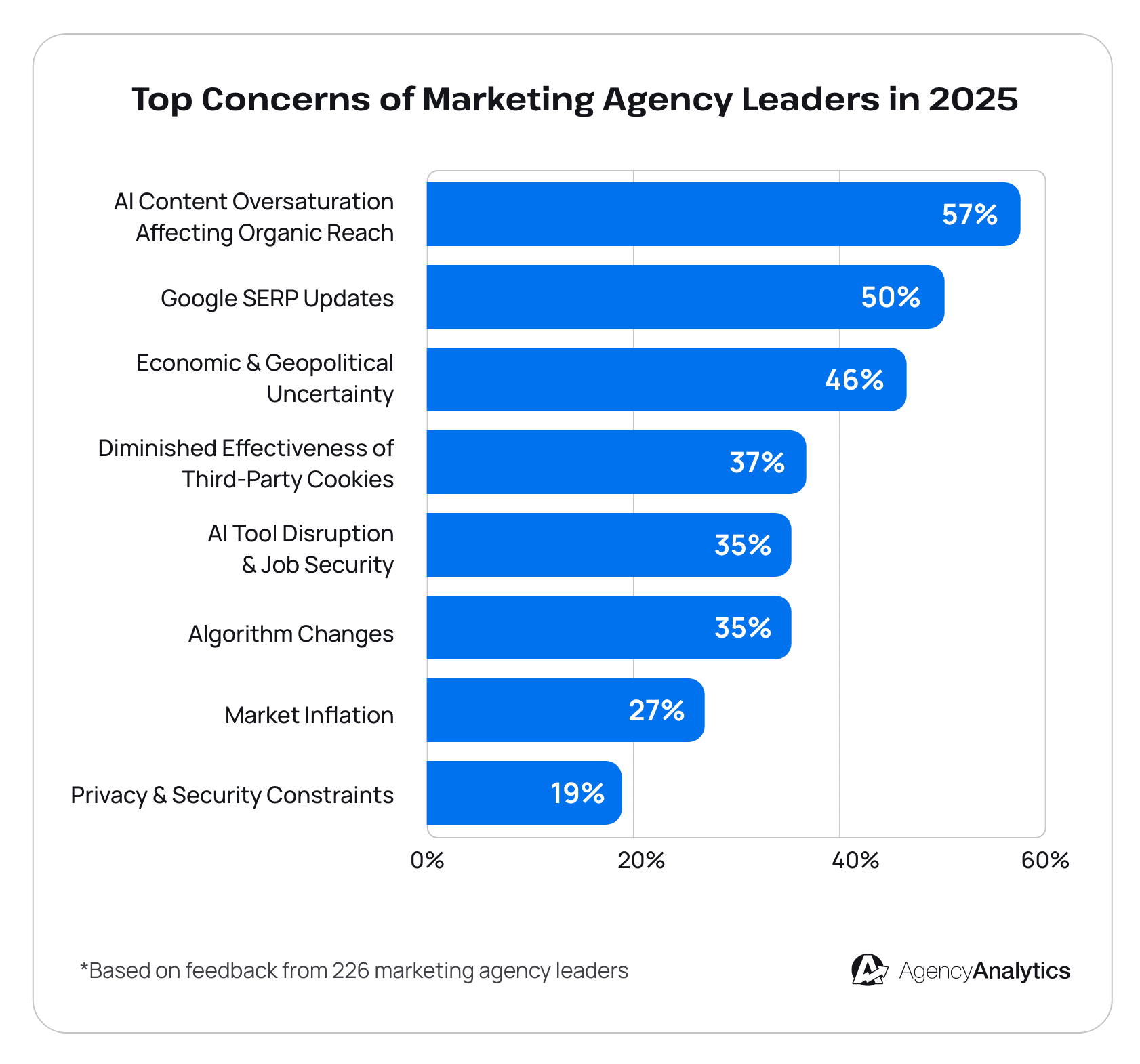 Top Concerns - AgencyAnalytics 2025 Marketing Agency Benchmarks Report Top Concerns - AgencyAnalytics 2025 Marketing Agency Benchmarks Report