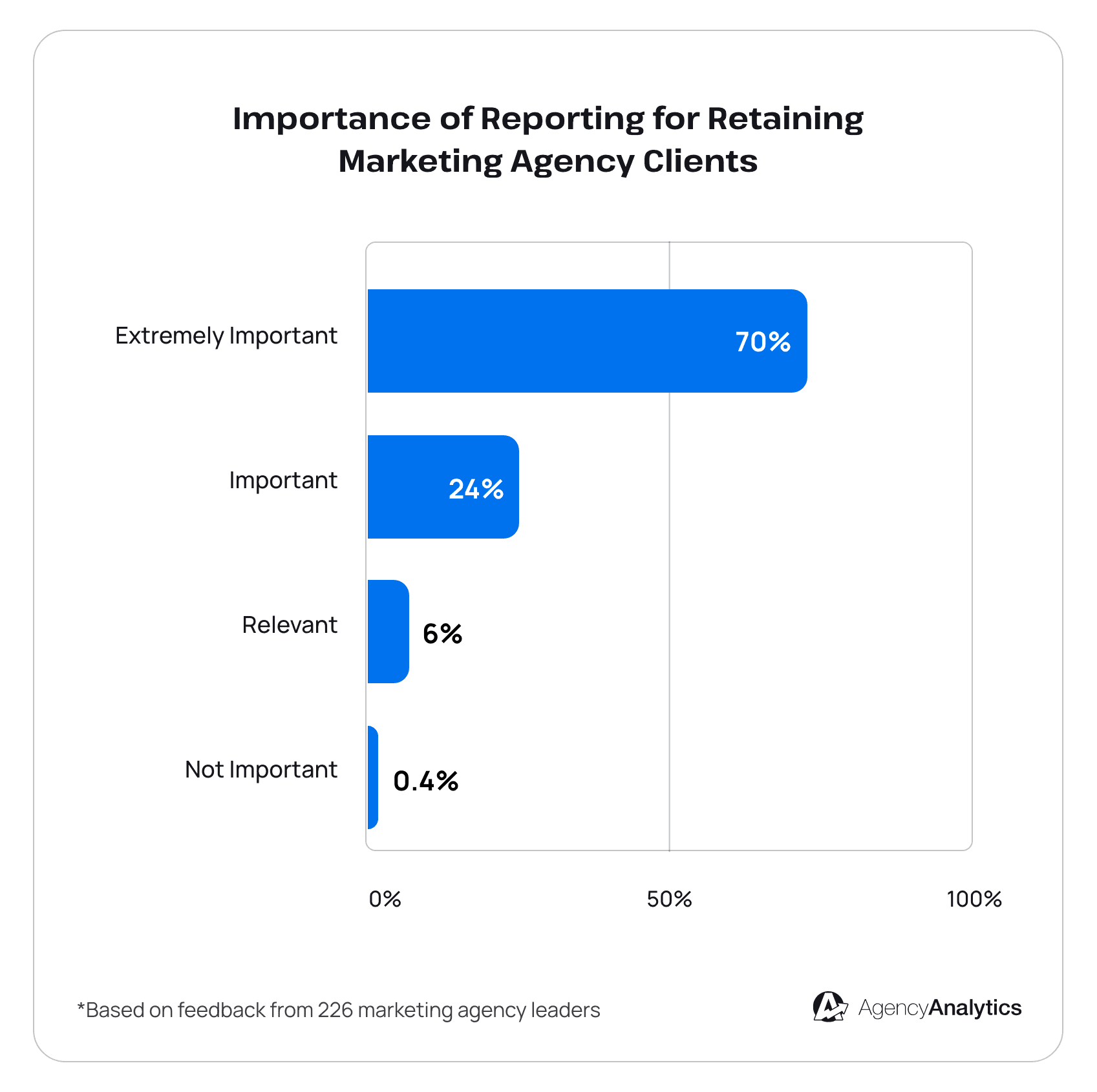 Importance of Client Reporting for Retention - AgencyAnalytics 2025 Marketing Agency Benchmarks Report Importance of Client Reporting for Retention - AgencyAnalytics 2025 Marketing Agency Benchmarks Report