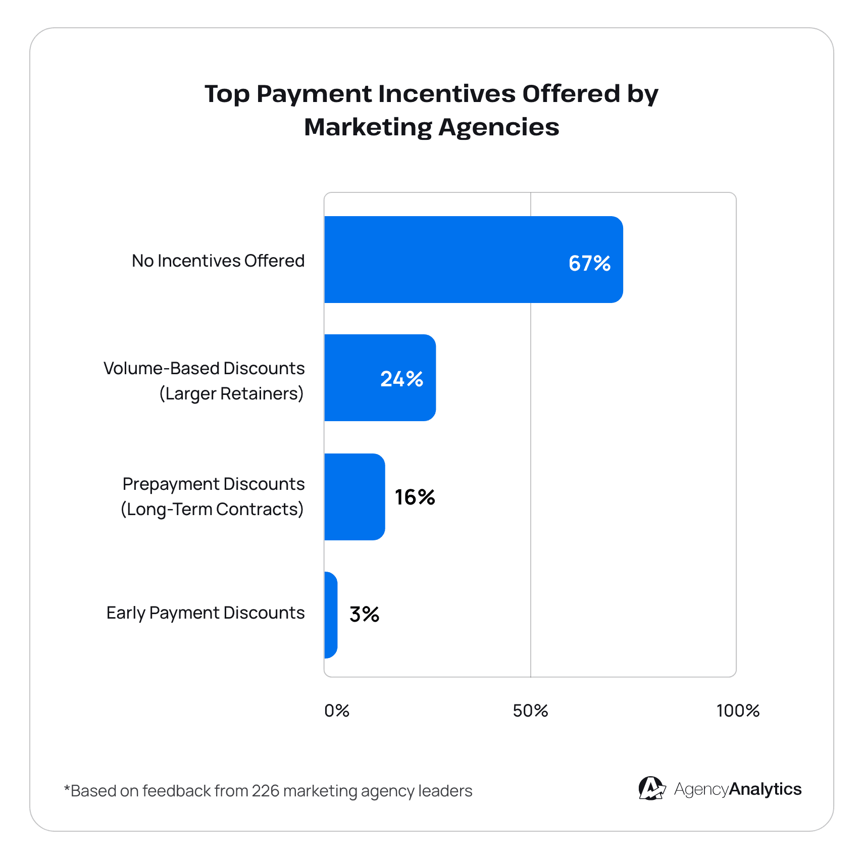 Top payment incentives - AgencyAnalytics 2025 Marketing Agency Benchmarks Report Top payment incentives - AgencyAnalytics 2025 Marketing Agency Benchmarks Report