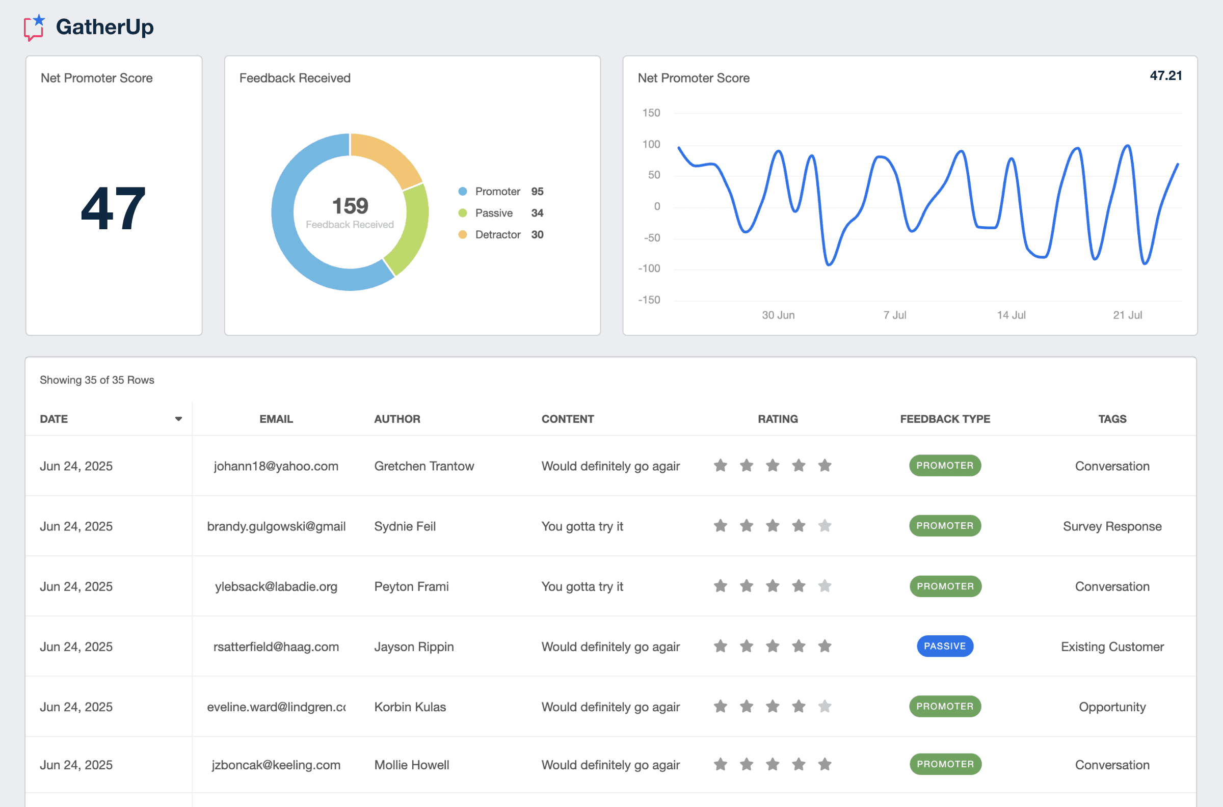 GatherUp KPI Dashboard Example GatherUp KPI Dashboard Example
