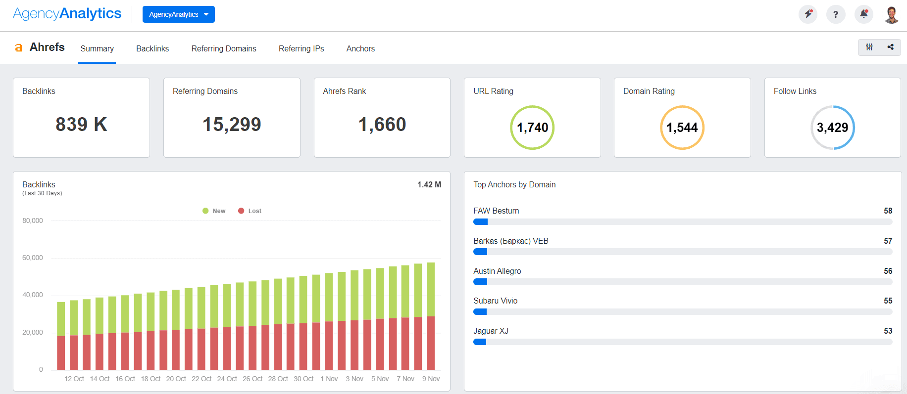 AgencyAnalytics Ahrefs Dashboard AgencyAnalytics Ahrefs Dashboard