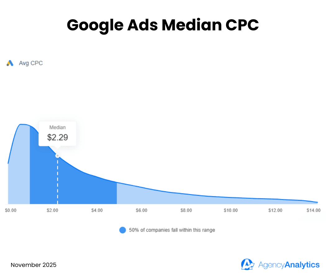 The Google Ads median CPC from Industry Benchmarks The Google Ads median CPC from Industry Benchmarks