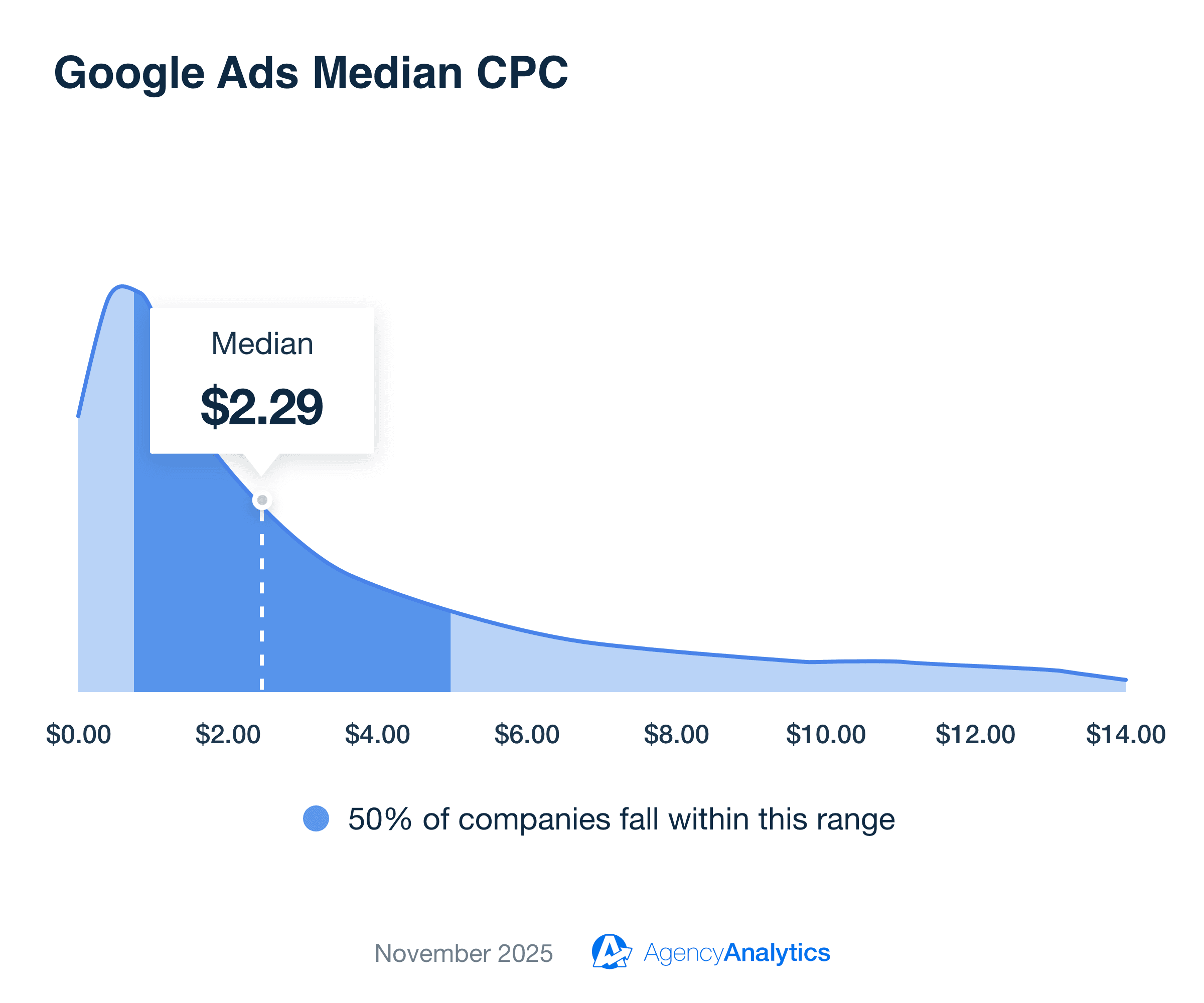 The Google Ads median CPC from Industry Benchmarks The Google Ads median CPC from Industry Benchmarks