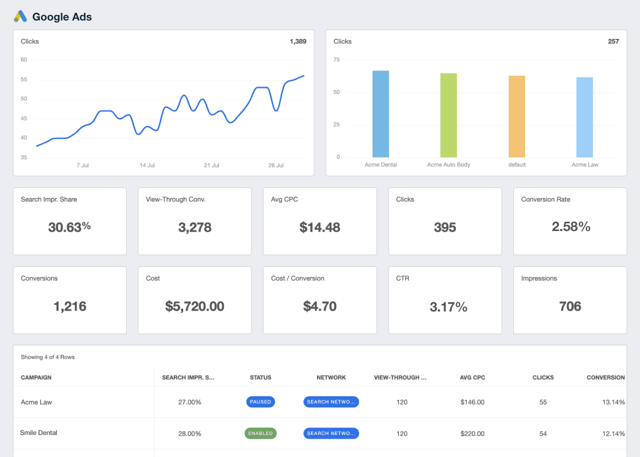 An example of an automated dashboard creating the Google Ads reporting tool from AgencyAnalytics An example of an automated dashboard creating the Google Ads reporting tool from AgencyAnalytics