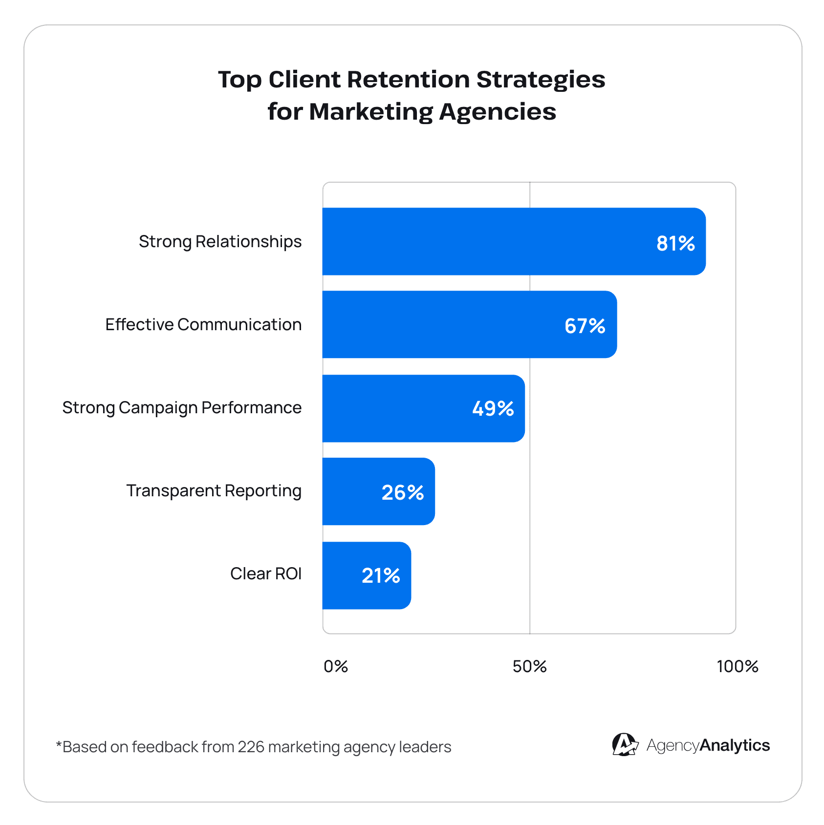 Top client retention strategies - AgencyAnalytics 2025 Marketing Agency Benchmarks Report Top client retention strategies - AgencyAnalytics 2025 Marketing Agency Benchmarks Report