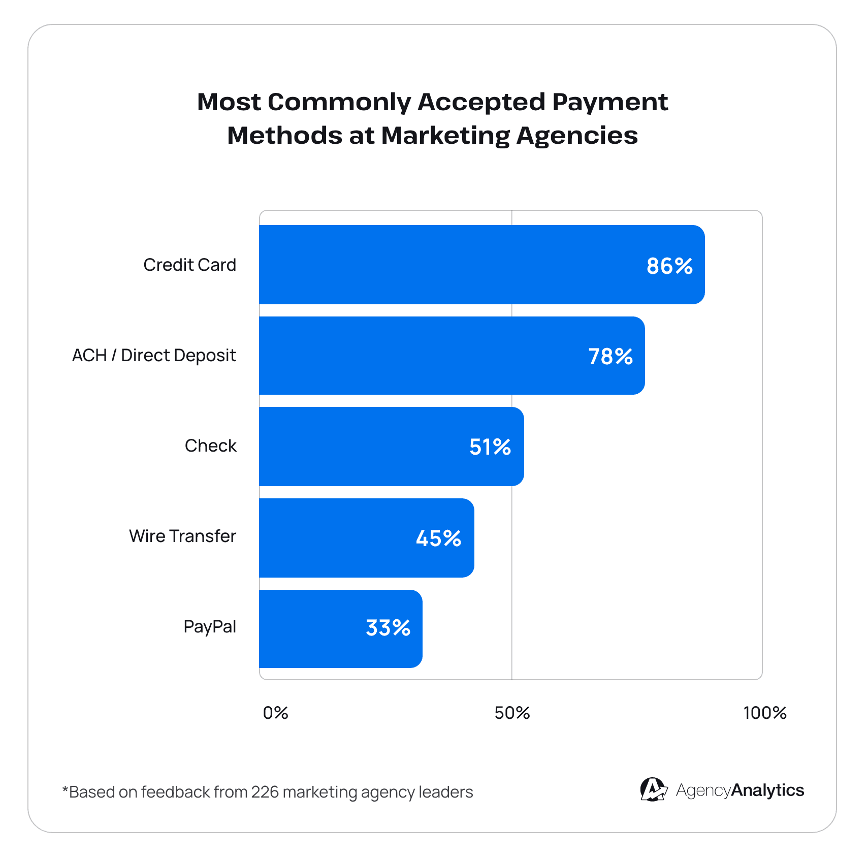 Most commonly accepted payment methods - AgencyAnalytics 2025 Marketing Agency Benchmarks Report Most commonly accepted payment methods - AgencyAnalytics 2025 Marketing Agency Benchmarks Report