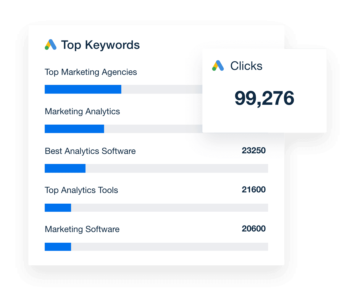 Google Ads top keyword metrics