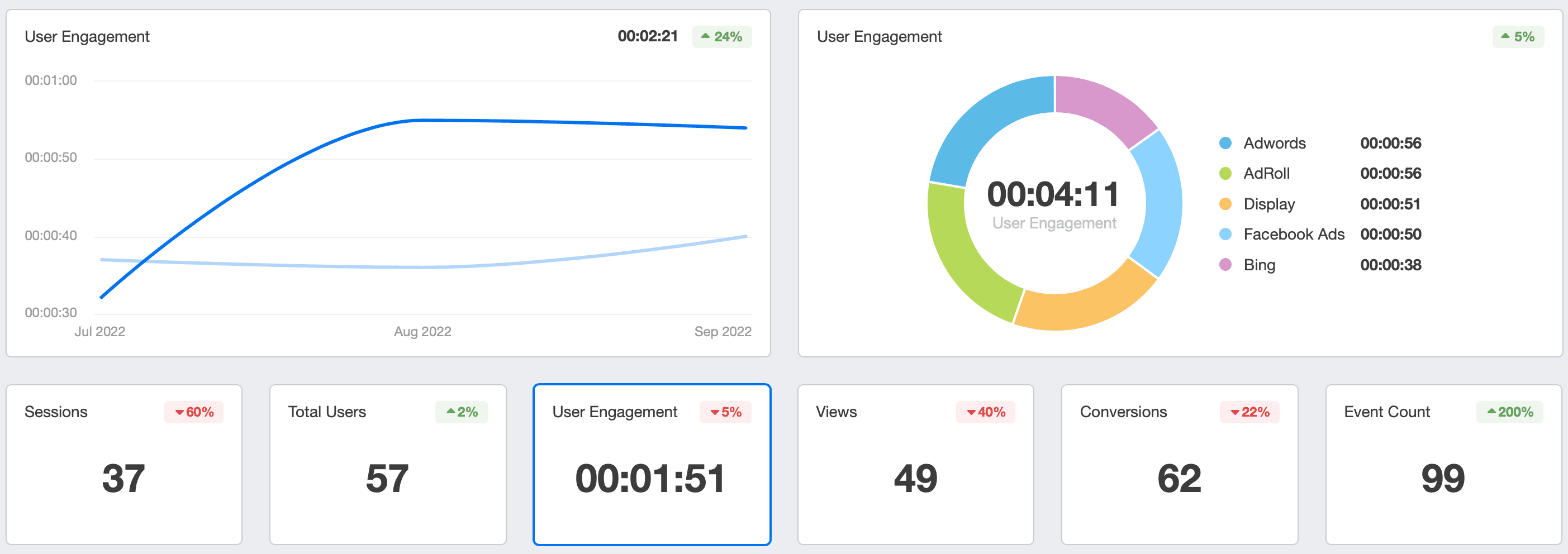 google analytics 4 engagement metrics visualized in a dashboard google analytics 4 engagement metrics visualized in a dashboard