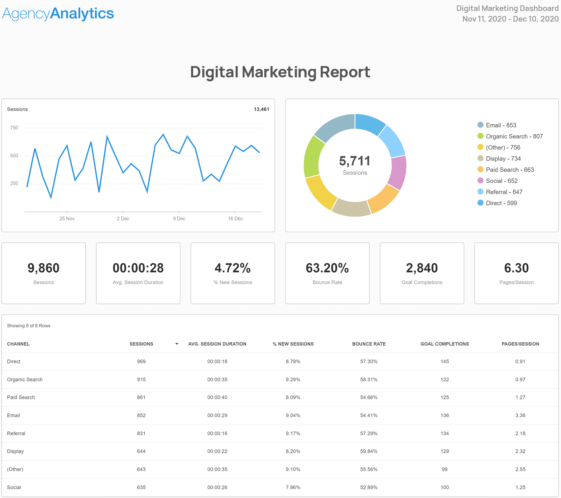An example of a digital marketing report template built for marketing agencies An example of a digital marketing report template built for marketing agencies