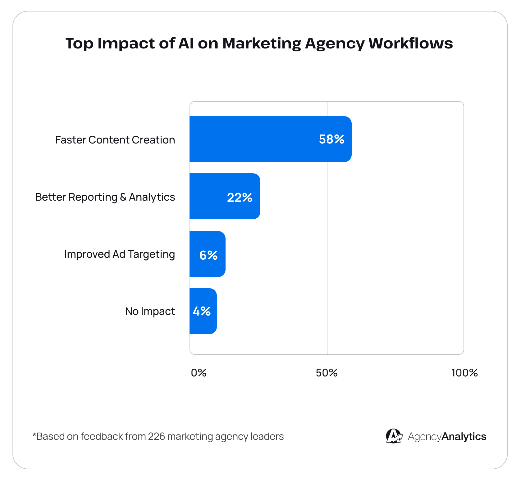 Top Impact of AI on Agency Workflows- AgencyAnalytics 2025 Marketing Agency Benchmarks Report Top Impact of AI on Agency Workflows- AgencyAnalytics 2025 Marketing Agency Benchmarks Report