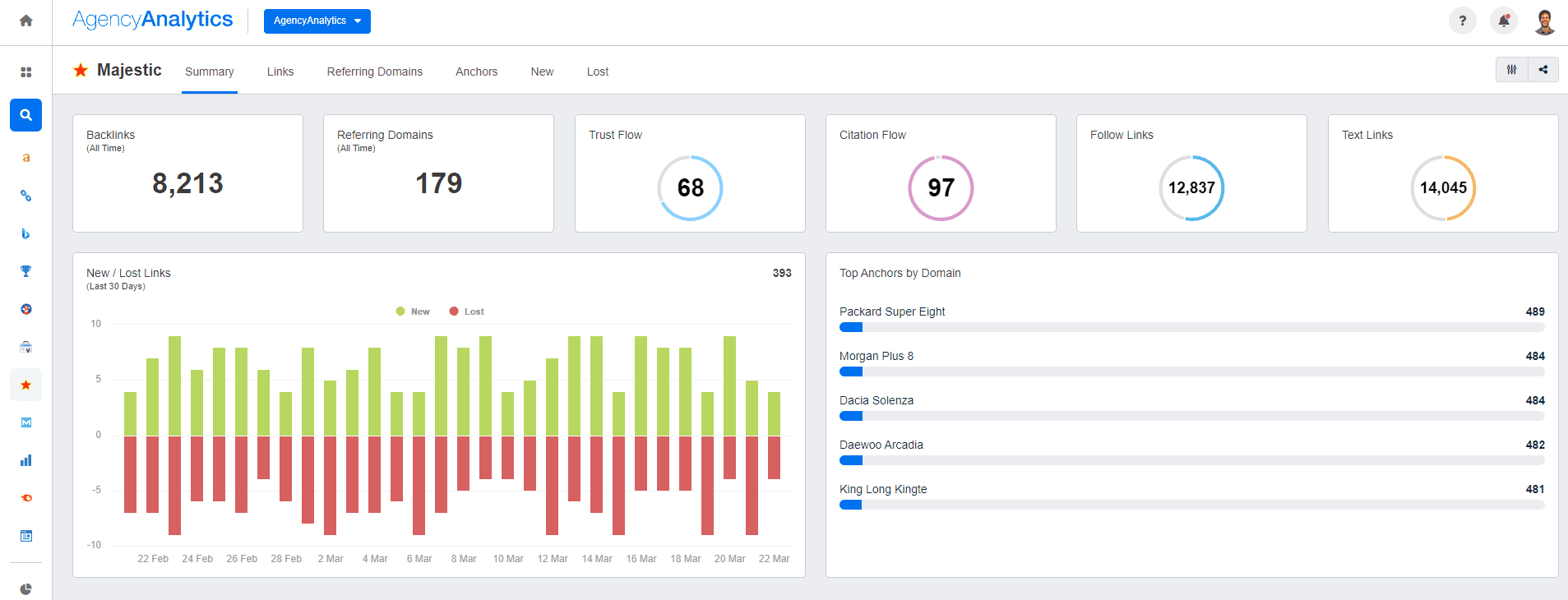 AgencyAnalytics - Majestic SEO Dashboard AgencyAnalytics - Majestic SEO Dashboard