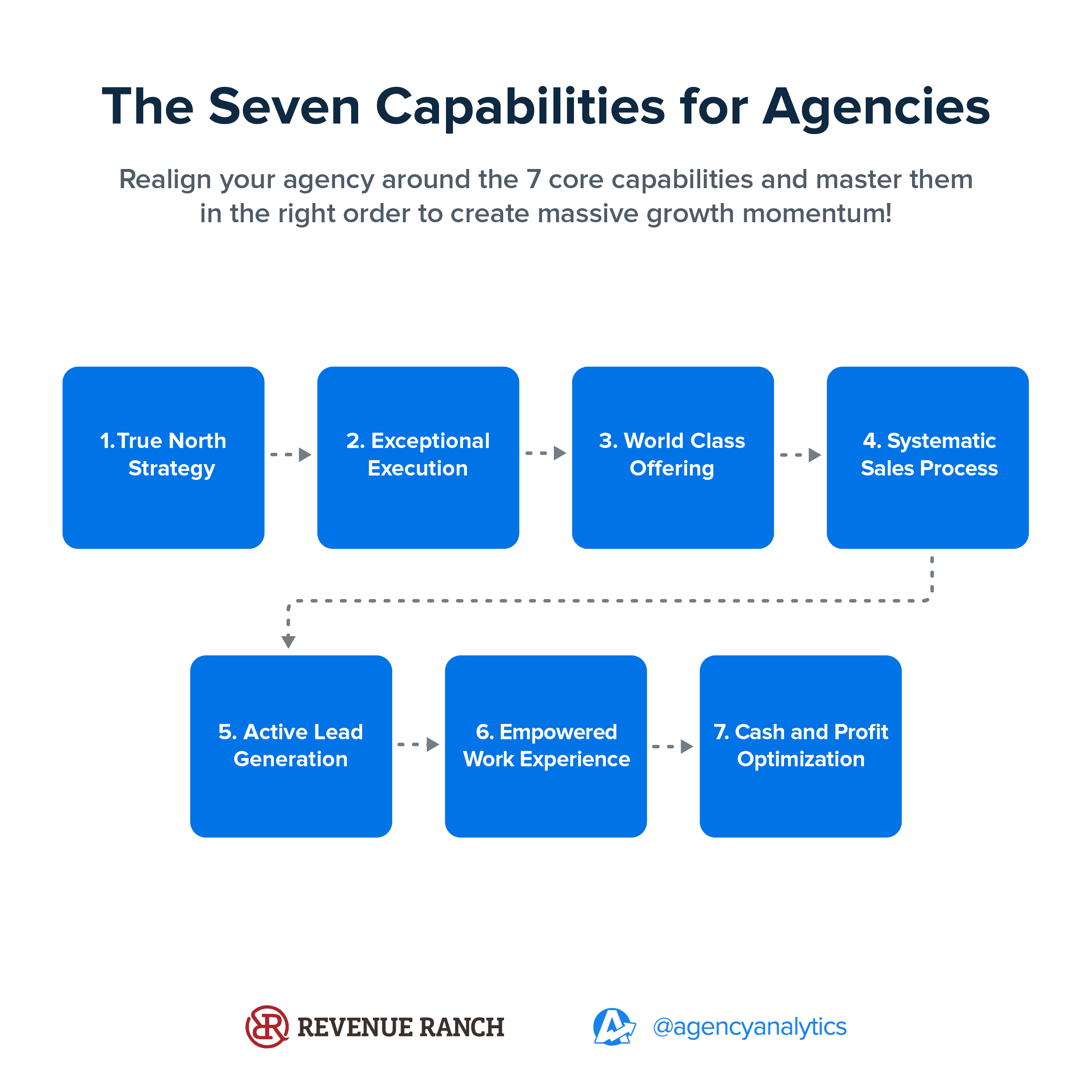Seven Core Capabilities for Agencies Graphic
