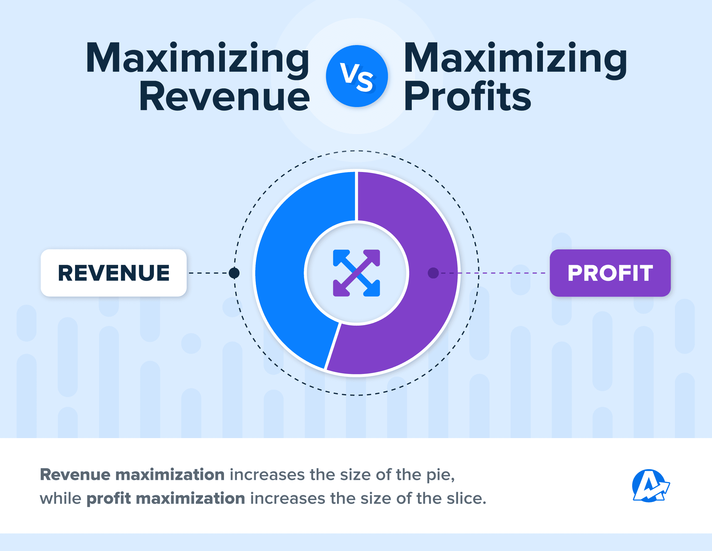 Chart showing the difference between revenue maximization and profit maximization in a pie chart where revenue maximization increases the size of the pie, while profit maximization increases the size of the slice Chart showing the difference between revenue maximization and profit maximization in a pie chart where revenue maximization increases the size of the pie, while profit maximization increases the size of the slice