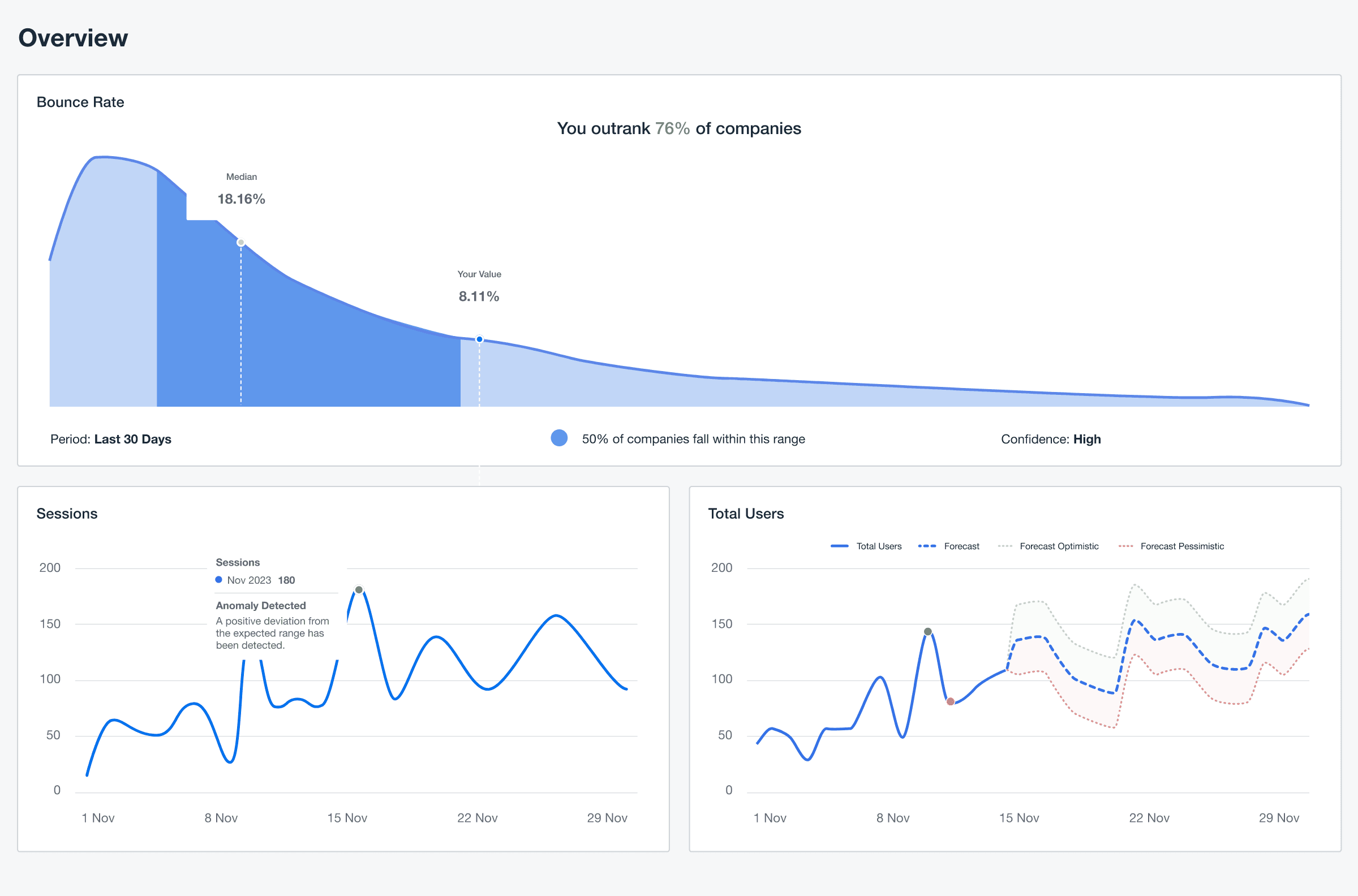 Do more with your marketing data by leveraging Benchmarking, Anomaly Detection, and Forecasting features to generate automated, data-driven marketing insights. Do more with your marketing data by leveraging Benchmarking, Anomaly Detection, and Forecasting features to generate automated, data-driven marketing insights.