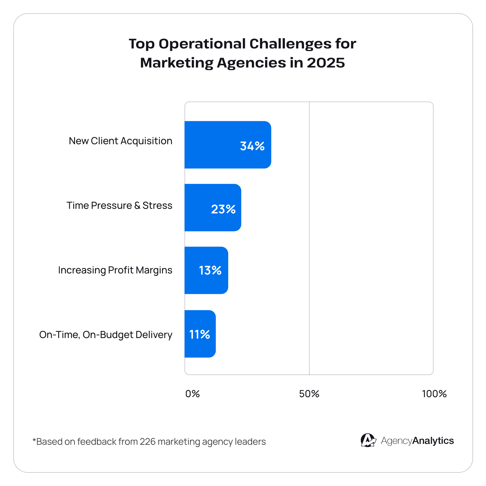 Top operational challenges - AgencyAnalytics 2025 Marketing Agency Benchmarks Report Top operational challenges - AgencyAnalytics 2025 Marketing Agency Benchmarks Report