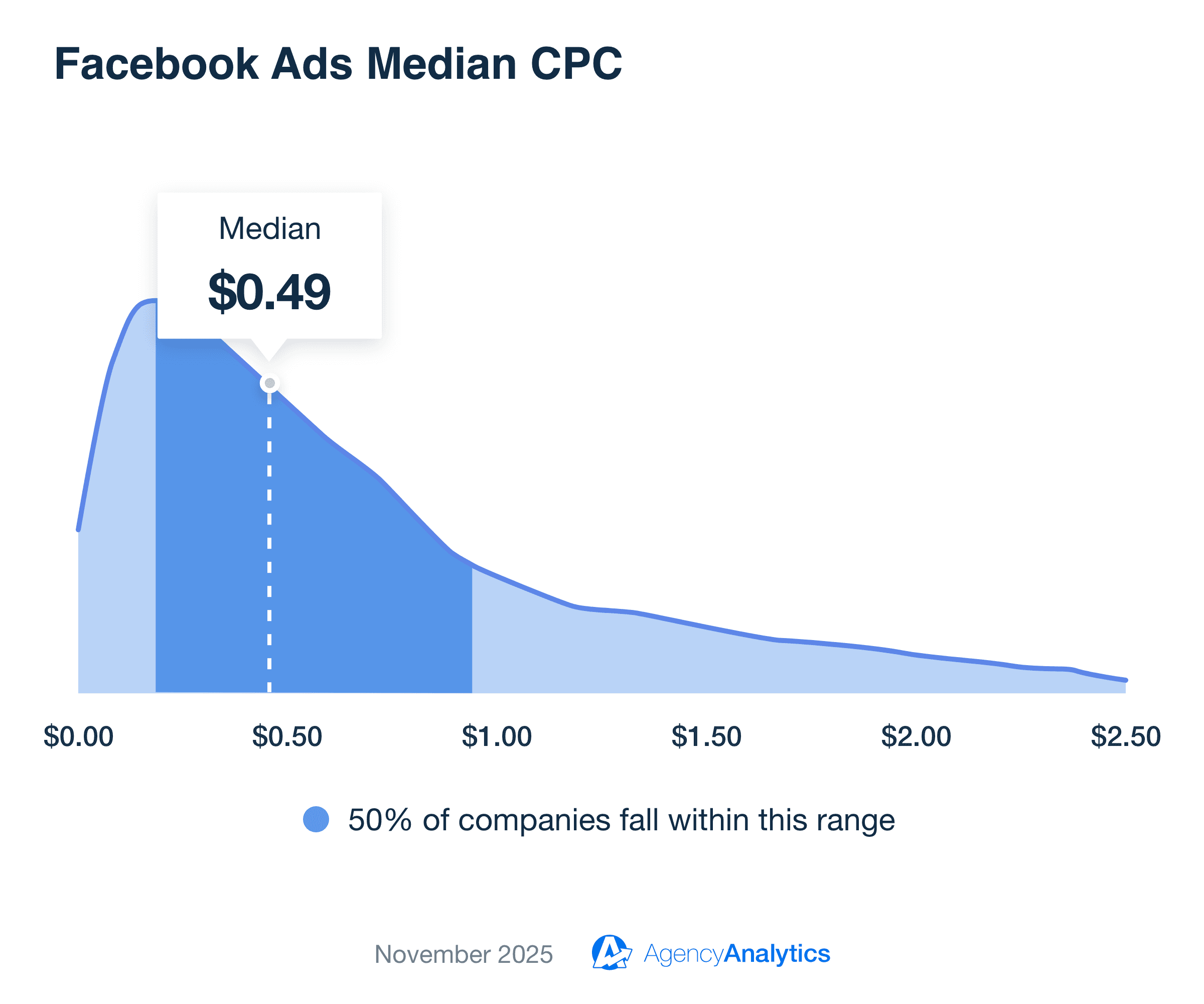 The Facebook Ads median CPC from Industry Benchmarks The Facebook Ads median CPC from Industry Benchmarks