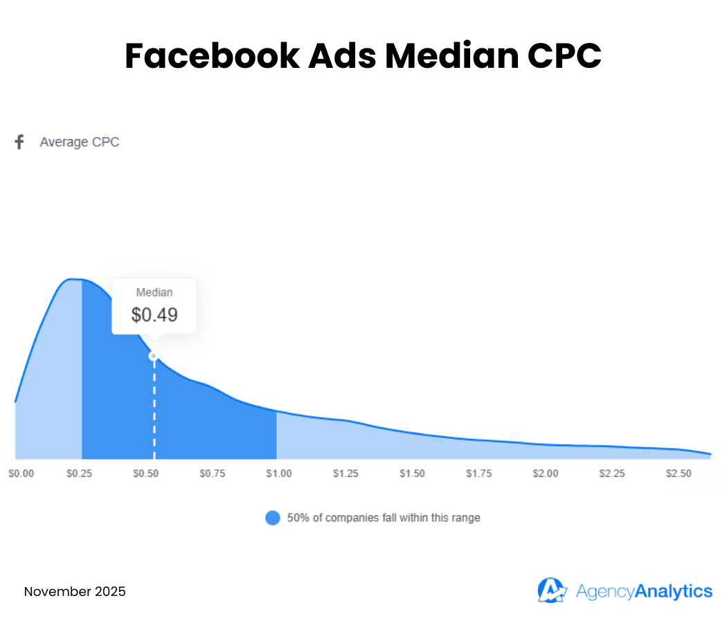 The Facebook Ads median CPC from Industry Benchmarks The Facebook Ads median CPC from Industry Benchmarks