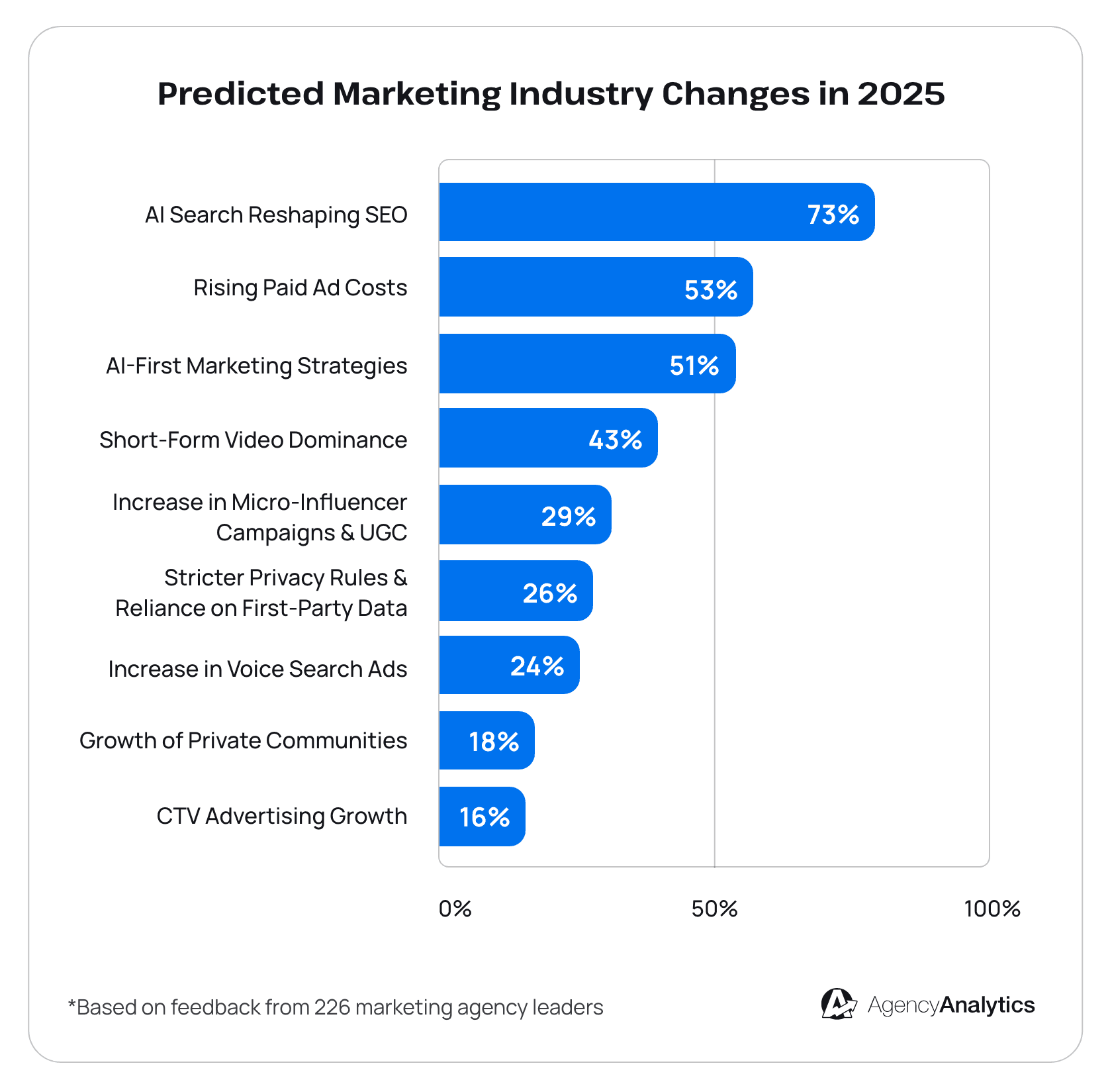 Predicted marketing industry changes - AgencyAnalytics Marketing Agency Benchmarks Report Predicted marketing industry changes - AgencyAnalytics Marketing Agency Benchmarks Report