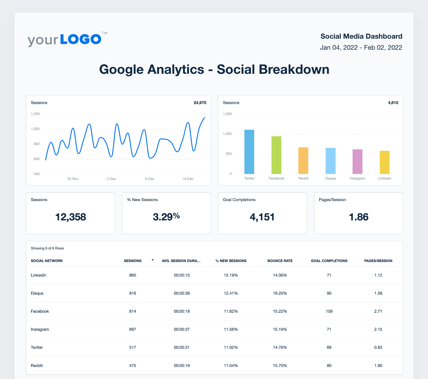 A screenshot of Google Analytics data in the social media report A screenshot of Google Analytics data in the social media report