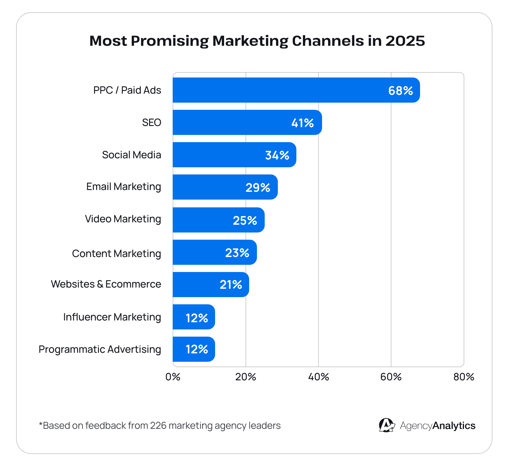 Most promising marketing channels - AgencyAnalytics 2025 Marketing Agency Benchmarks Report Most promising marketing channels - AgencyAnalytics 2025 Marketing Agency Benchmarks Report