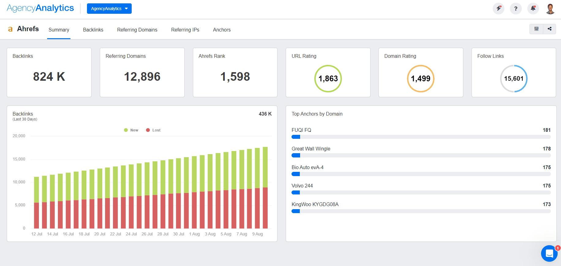 AgencyAnalytics Ahrefs Dashboard AgencyAnalytics Ahrefs Dashboard