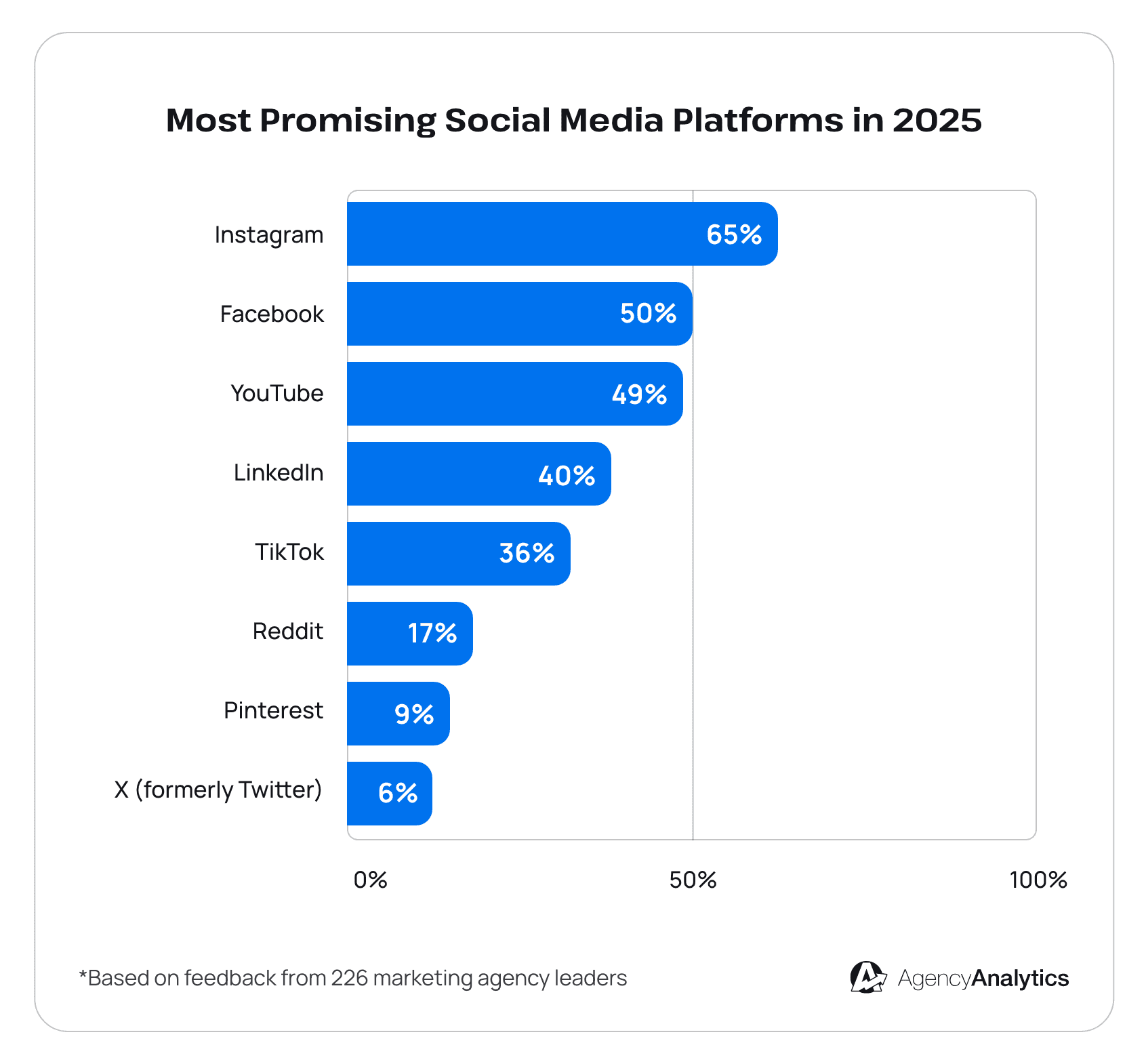 Most promising social media platforms - AgencyAnalytics 2025 Marketing Agency Benchmarks Report Most promising social media platforms - AgencyAnalytics 2025 Marketing Agency Benchmarks Report